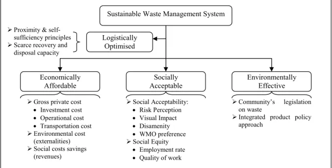 Figure 3-1 Sustainable Waste Management Requirements 