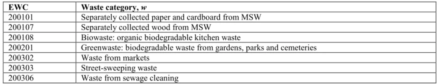 Table 5-2 Accepted waste categories subject to aerobic biological treatment  EWC  Waste category, w 