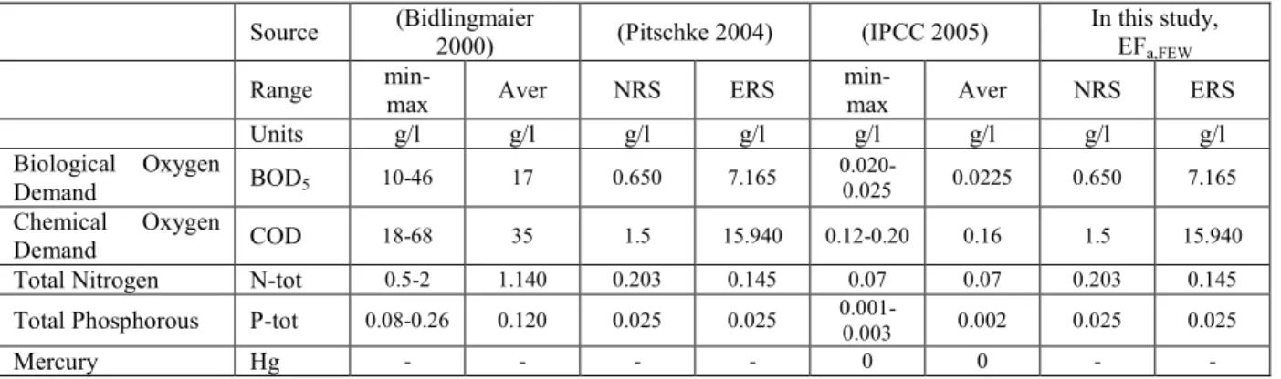 Table 5-6 Average values from selected compounds founded in wastewater (leachate + condensate) from  composting units without water treatment, g/l 