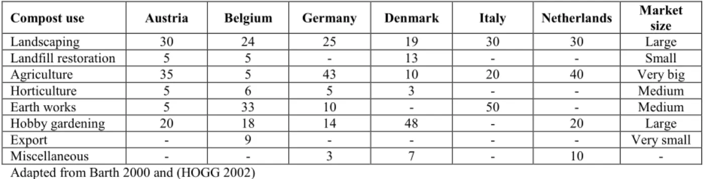 Table 5-9 Market shares of compost sales in selected European countries, % 