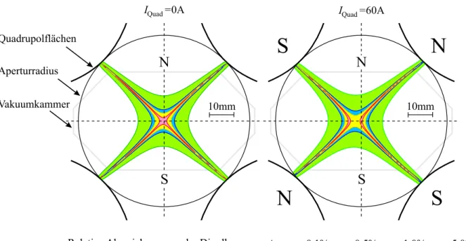 Abbildung 4.8: Einfluss der Quadrupols¨attigung auf die transversale Feldqualit¨at eines hori- hori-zontalen Korrektors auf einem kurzen Quadrupoljoch