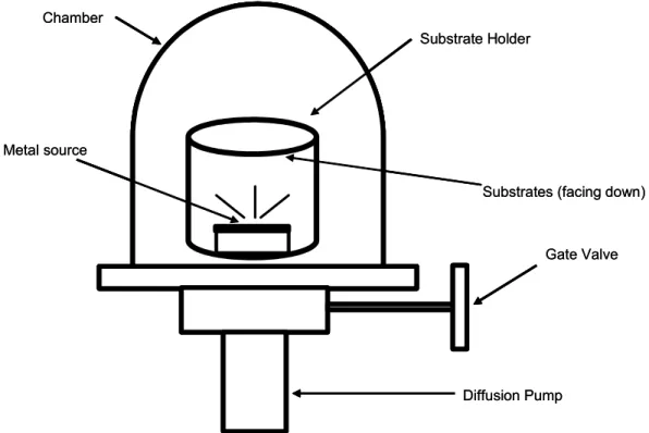 Figure 3.2: Schematic illustration of a typical evaporation system used for the  preparation of gold substrates