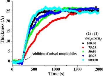 Figure 4.16 : Film thickness versus time during adsorption of α,ω-hetero- α,ω-hetero-functionalized substituted amphiphiles on MHA modified gold surfaces