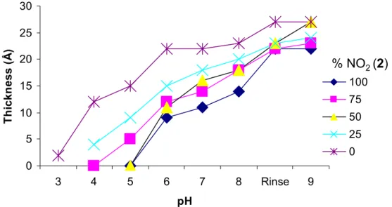 Figure 4.17 : The Influence of pH on layer thickness for mixed monolayers. 