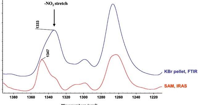 Figure 4.22: Comparison between transmission infrared spectrum of NO 2 band  (Top, KBr pellet) and the absorption spectra (IRAS, SAM, bottom) of assembled  SAMs on MHA gold surface