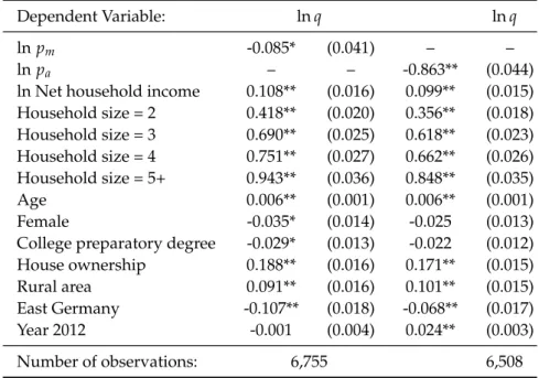 Table 2: Random-Effects Estimation Results for Logged Annual Electricity Con- Con-sumption either with Marginal or Average Prices as Regressors
