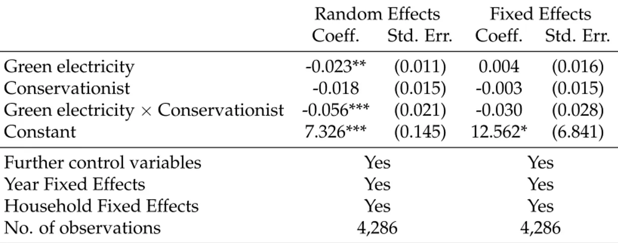 Table 5: Difference-in-Differences Estimation Results Including an Interaction Term for Conservationists