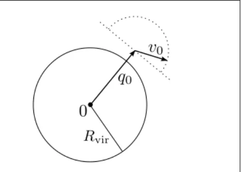 Figure 2.1: Visualization of the scattering condition Proof For |q| ≥ |q 0 | &gt; R vir (E) the inequality |q| · kB(q)k &lt; √