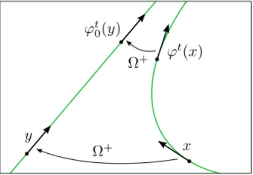 Figure 2.5: The wave transformation Ω + intertwines the magnetic and the free flow Lemma 2.3.9 The equality