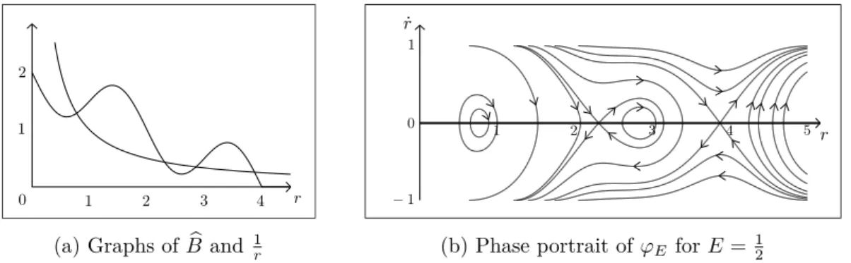 Figure 3.2: Hyperbolic and elliptic orbits occurring in pairs