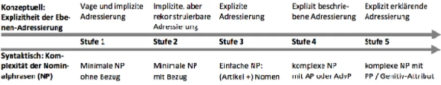 Abb. 1: Doppelskala mit fünf konzeptuellen und syntaktischen Stufen (Prediger &amp; Şahin-Gür, 2019) 