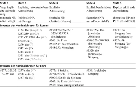 Tabelle 1: Inventarisierung von Emres und Romans Nominalphrasen zu Bestand und Änderung  