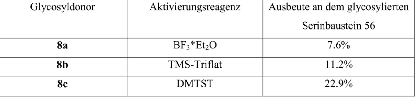 Tabelle 2: Vergleich der verwendeten Glycosylierungsmethoden ausgehend von D- D-Glucosamin Hydrochlorid 47.