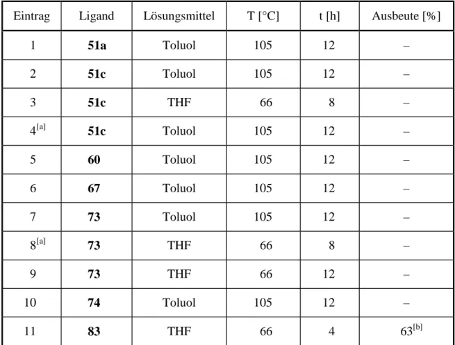 Tabelle 2: Ergebnisse der Versuche zur asymmetrischen Iminisomerisierung (Schema 29).