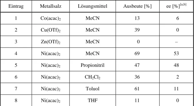 Tabelle 7: Ergebnisse der Untersuchungen zu den Einflüssen unterschiedlicher Metallsalze und Lösungsmittel bei der asymmetrischen konjugierten Addition von Diethylzink an Chalcon 113.