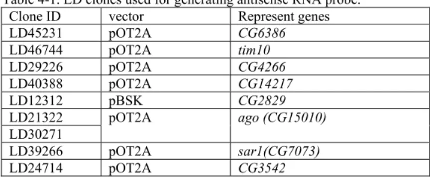 Table 4-1. LD clones used for generating antisense RNA probe: 