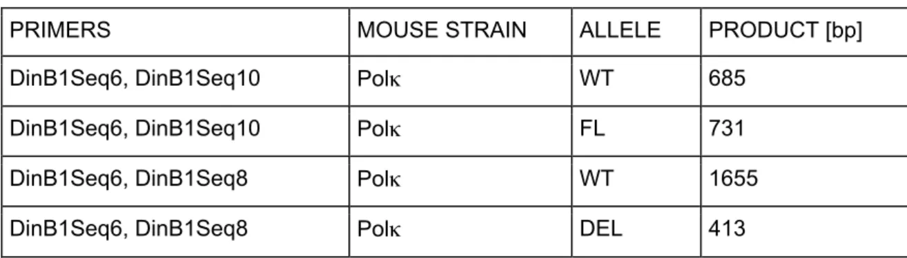 Table 1c: Primer combinations and expected sizes of PCR products for the typing of mice