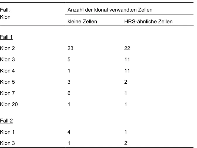 Tabelle 7. Morphologische Varianz