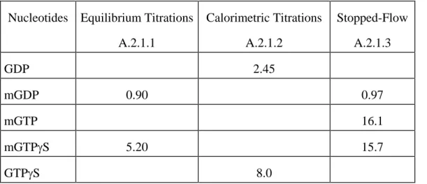 Table 3.2a. K d  value (µM) for the binding of fluorescent and non fluorescent nucleotides to IIGP1-m by different  methods