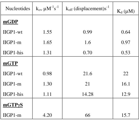 Table 3.2b. Association and dissociation rate constants and Kd values for the binding of fluorescent nucleotides and  non hydrolysable analogues to IIGP1- wt / IIGP1- m / IIGP1- his