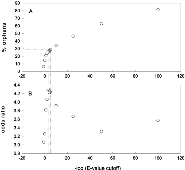 Figure 1. A: Percentage of orphans found in each cutoff category. The broken lines indicate  the BLAST E-value range of 10 -3  to 10 -5 , for which 26 to 29% orphan genes and the highest  odds ratio were found (see below) B: Odds-ratios for genetically stu