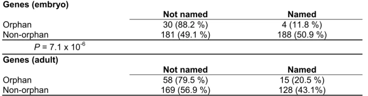 Table 3. Number of named genes in the orphan and non-orphan sample (genes recovered in  this study) 