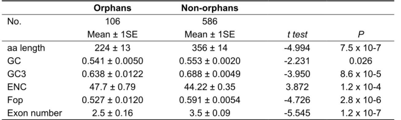 Table 5. Statistical comparisons between orphan and non-orphan cDNAs. 
