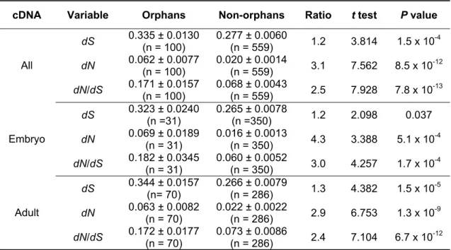 Table 7. Substitution rate comparisons between orphan and non-orphan cDNAs 