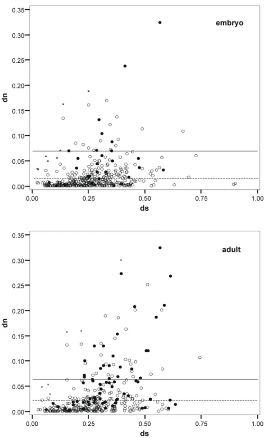 Figure 2. Scatter plot of the nucleotide substitution rates at synonymous (dS) and non- non-synonymous (dN) sites for the embryo (above) and the adult library (below)