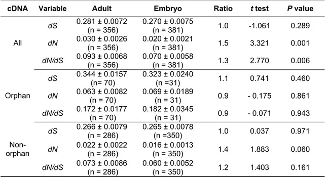 Table 8. Substitution rate comparisons between cDNAs from the adult and embryo library  cDNA  Variable  Adult Embryo  Ratio t test  P value 