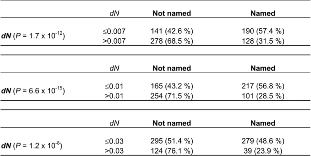 Table 9. Number and proportion of named genes for different levels of non-synonymous  substitution rate (dN) in the complete sample 
