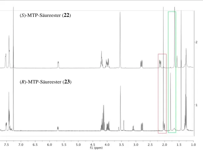 Abbildung 11: Protonenspektren der diastereomeren Mosher-Ester. Die rote Markierung zeigt  die chemische Verschiebung des Protons H-13, die grüne die der Methylgruppe an C-11