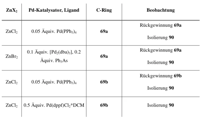 Tabelle 3: Reaktionsbedingungen der Negishi-Kupplung. 