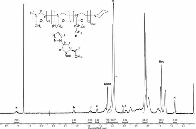 Abbildung 25:  1 H-NMR Spektrum des Polymers  P4.6b  in CDCl 3 . 