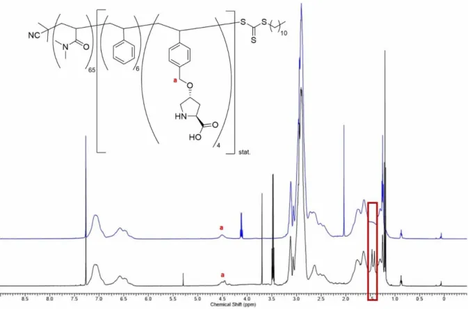 Abbildung 28:  1 H-NMR-Spektren vor (schwarz,  P4.7b ) und nach (blau,  P4.7c ) der Entfernung der Boc-Schutzgruppe in CDCl 3 