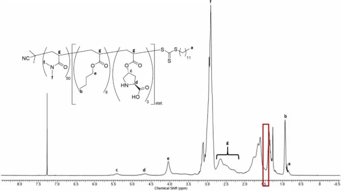 Abbildung 29:  1 H-NMR-Spektrum von  P4.8c  in CDCl 3 . 