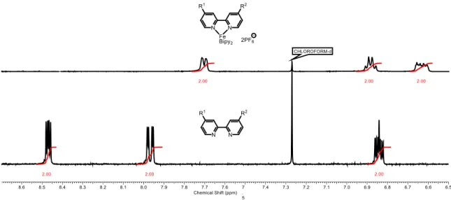 Abbildung 57: Protonenshift im  1 H-NMR-Spektrum nach erfolgreicher Koordination mit Fe (II) (PF 6 ) 2 