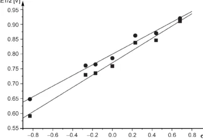 Abbildung  13  Korrelation  der  Hammett-Parameter  und  der  Redoxpotentiale  der  NHC·IrCl(cod)  Komplexe  50  und 51 aus Tabelle 1 ( ■ = gesättigt, ● = ungesättigt)