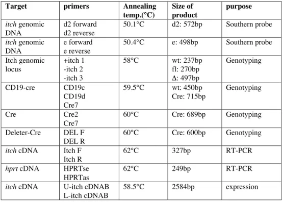 Table 1. shows the PCR conditions of different PCR reactions.