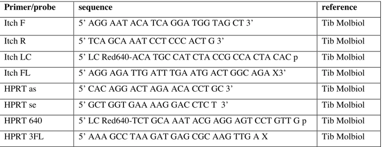 Table 4.  Sequence and reference of RT-PCR primers and probes