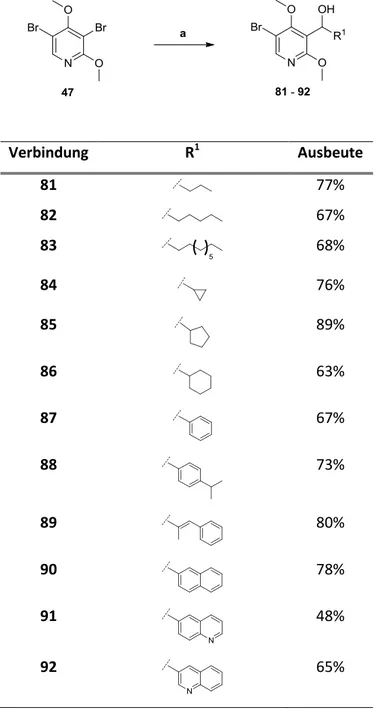 Tab. 4.1:  Zusammenfassung  der  synthetisierten  Verbindungen  mit  Hilfe  der  regioselektiven  C3-Funktionalisierung