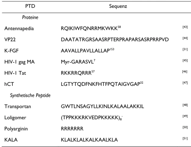 Tab. 2 Beispiele für Proteintransduktionsdomänen. 