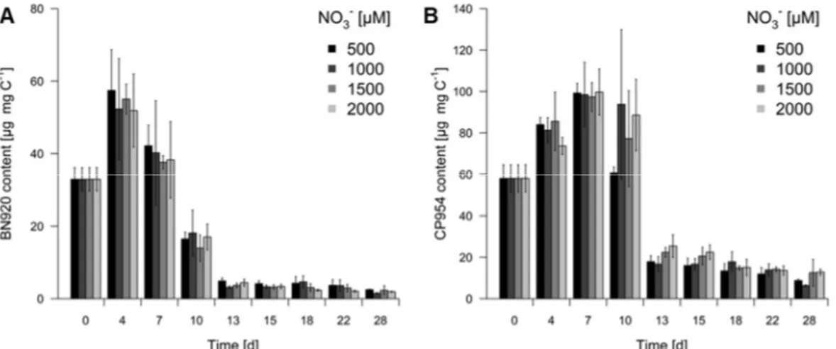 Figure 3. Content of the protease inhibitors nostopeptin 920 (BN920, A) and cyanopeptolin 954 (CP954,  B)  in  batch  culture  growth  experiments  of  the  cyanobacterium  M