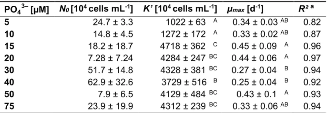 Table 1. Modeled growth parameters of M. aeruginosa grown with 8 different initial phosphate (PO 4 3– )  concentrations