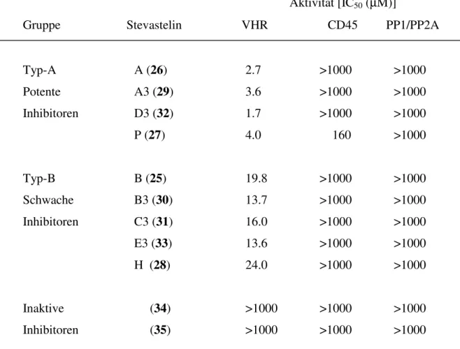 Tabelle 1 : Aktivität der Stevasteline gegen verschiedene Phosphatasen.  