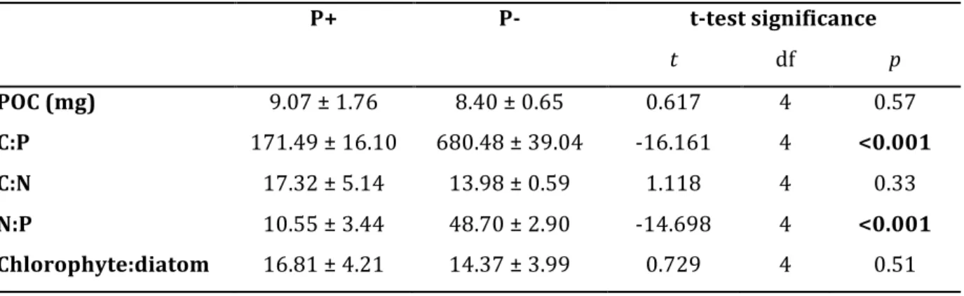 Table S1. Periphyton biomass expressed as particulate organic carbon (POC) per tile, molar C:P, C:N  and N:P ratios, and taxonomic composition expressed as chlorophyte:diatom ratio in the P-enriched  (P+)  and  P-depleted  treatment  (P-)  at  the  beginni