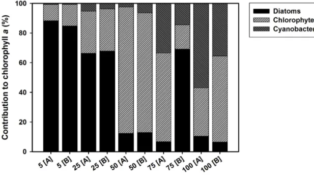 Figure  1.  Periphyton  taxonomic  composition  over  the  phosphorus  gradient,  expressed  as  percentage contribution to total chlorophyll  a