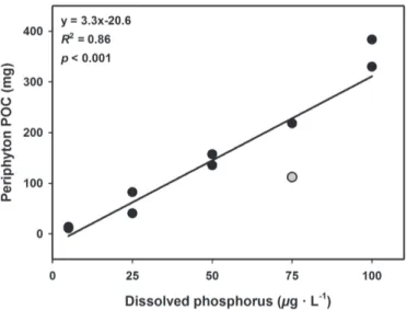 Figure 2. Linear regression (R 2  = 0.86,  p &lt; 0.001) between P availability and total periphyton  biomass  per  flume,  expressed  as  mg  particulate  organic  carbon  (POC)