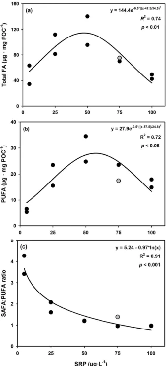 Figure 4. Periphyton content of total fatty acids (FA, a), polyunsaturated fatty acids (PUFA, b)  and  SAFA:PUFA  ratio  (c)  along  the  P  gradient