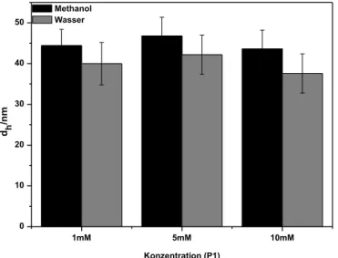 Abbildung 12: Einfluss der Polymerkonzentration P1 auf die Partikelgröße (HDDA-Menge: 200 Gew.-%,  Ultraschallbehandlung:  t = 1 min,  Reaktionsbedingungen:  T = 65 °C,  über  Nacht,  hydrodynamische  Durchmesser d h  wurde über DLS-Messungen einer methano